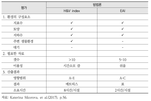 체코와 스웨덴의 환경피해평가 방법론 비교