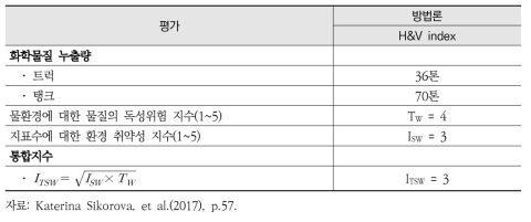 체코의 환경피해평가방법론 적용결과