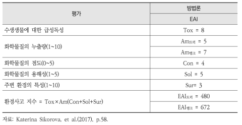 스웨덴의 환경피해평가 방법론 적용결과