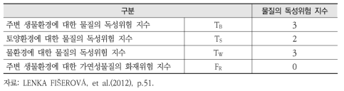 환경에 대한 히드라진 수화물 24의 독성위험 지수