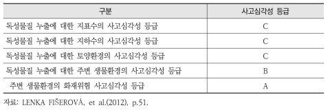 히드라진 수화물 24의 사고심각성 등급