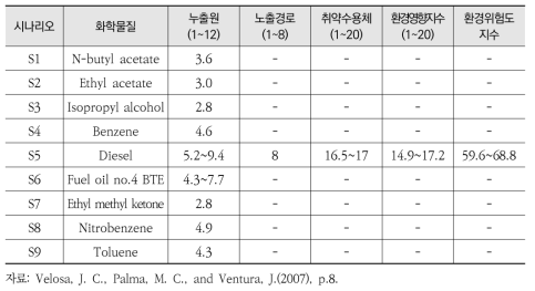 스페인의 환경피해평가 방법론 적용결과