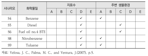 체코의 환경피해평가 적용결과