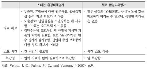 스페인과 체코의 환경피해평가 방법론 비교