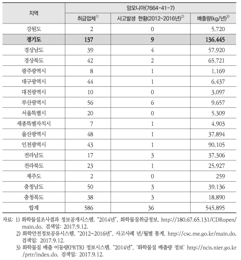 암모니아 취급업체, 사고발생 및 배출량 현황