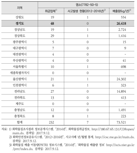 염소 취급업체, 사고발생 및 배출량 현황