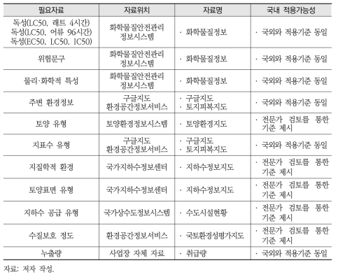 체코 환경피해평가 방법론 적용에 필요한 자료