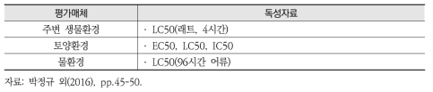 독성지수 산정에 필요한 독성자료 목록