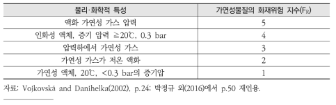 물리·화학적 특성에 따른 가연성물질의 화재위험 지수