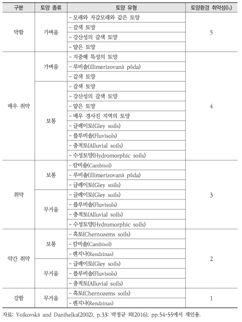 체코의 토양 유형에 따른 환경취약성 지수