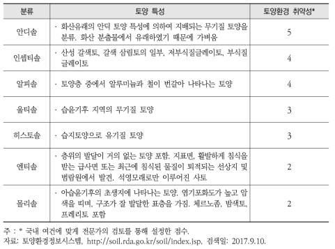 국내 토양 유형에 따른 환경취약성 지수(안)