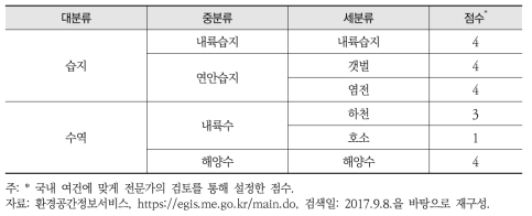 국내 지표수 유형에 따른 환경취약성 지수(안)