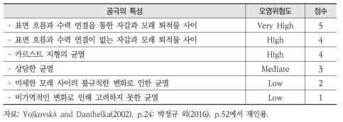 체코의 지질학적 환경 유형에 따른 환경취약성 지수