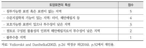 체코의 토양표면 유형에 따른 환경취약성 지수