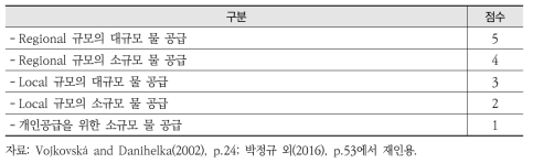 체코의 물 공급 유형에 따른 환경취약성 지수