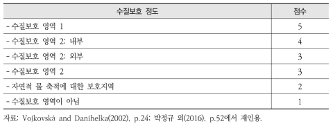 체코의 수질보호 유형에 따른 환경취약성 지수