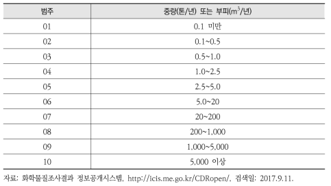 화학물질조사결과 정보공개시스템의 화학물질 범주