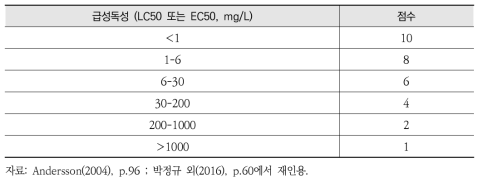 스웨덴의 급성독성 점수기준