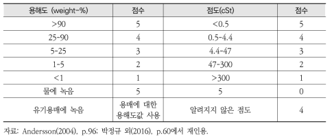 스웨덴의 용해도 및 점도 점수기준