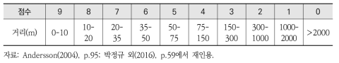 스웨덴의 화학물질 취급 사업장에서 인근 우물, 호수, 하천까지의 거리 평가기준