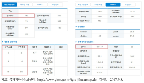 국내 지하수 관련 정보