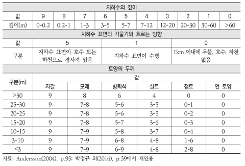 스웨덴 환경피해평가 방법론 적용을 위한 지하수 관련 정보의 점수기준