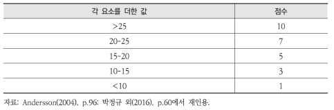 스웨덴의 주변환경상태에 대한 점수기준