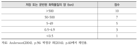 스웨덴의 저장 또는 운반되는 화학물질의 양에 대한 점수기준