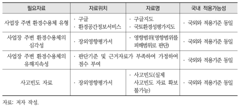 영국 환경피해평가 방법론 적용에 필요한 자료