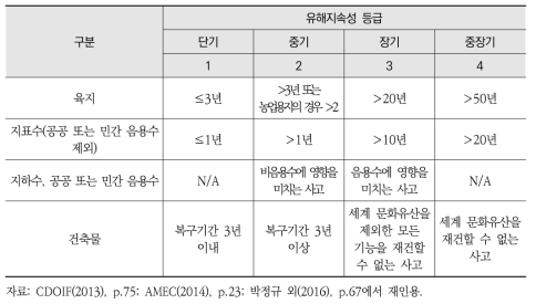 영국 환경피해평가 방법론의 유해의 지속성 등급에 대한 기준