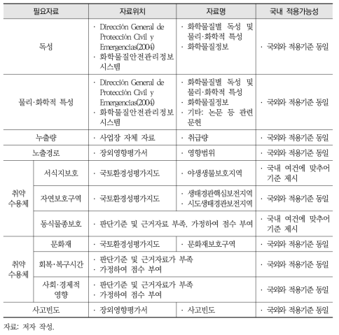 스페인 환경피해평가 방법론 적용에 필요한 자료