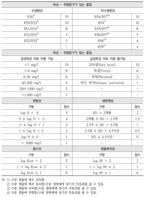 에 없는 물질의 독성 및 물리·화학적 점수기준