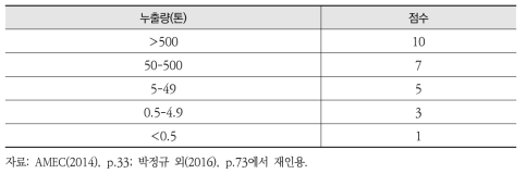 스페인의 누출량 점수