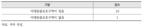 시범적용을 위한 보호서식지 점수기준(안)