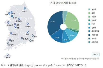 멸종위기 야생생물 분포통계