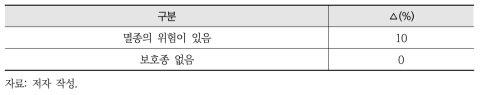 시범적용을 위한 동식물종보호 점수기준(안)