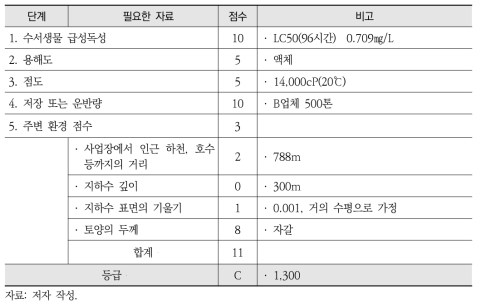 염소에 대한 스웨덴 환경피해평가 방법론 시범적용 결과