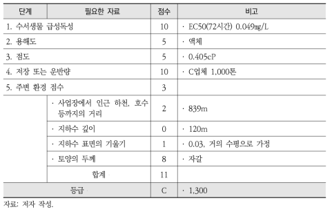 염산에 대한 스웨덴 환경피해평가 방법론 시범적용 결과