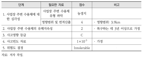 암모니아에 대한 영국 환경피해평가 방법론 시범적용 결과