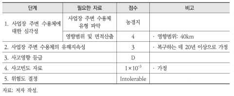 염소에 대한 영국 환경피해평가 방법론 시범적용 결과