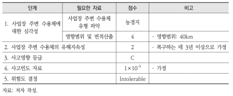 염산에 대한 영국 환경피해평가 방법론 시범적용 결과