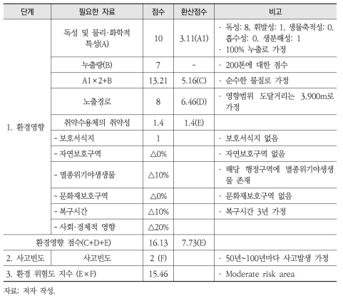 암모니아에 대한 스페인 환경피해평가 방법론 시범적용 결과