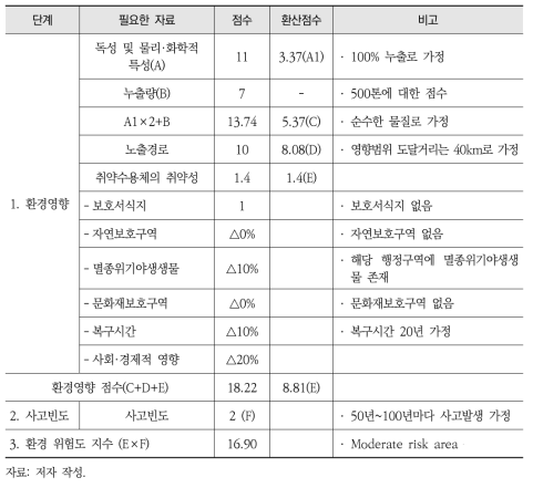 염소에 대한 스페인 환경피해평가 방법론 시범적용 결과