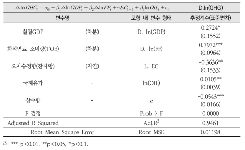 국내 온실가스 배출량 결정요인 오차수정모형 추정결과(1990~2014년)