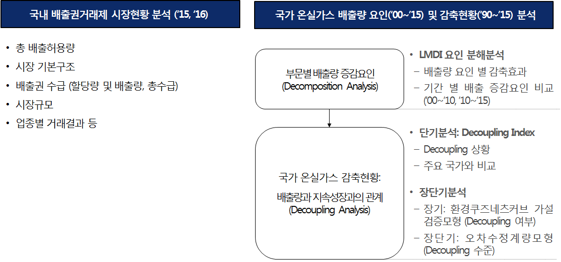 주요 연구내용 및 방법론