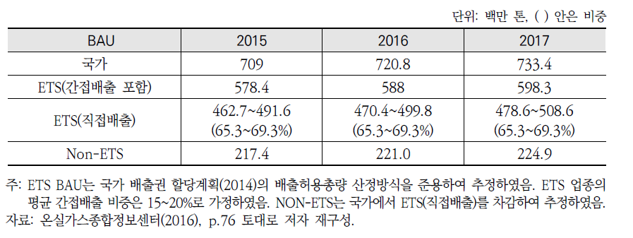 국가 대비 배출권거래제 대상업체의 배출비중