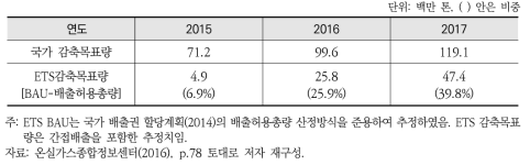 국가 감축목표량 대비 배출권거래제 감축량 및 비중