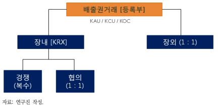 국내 배출권거래 시장구조