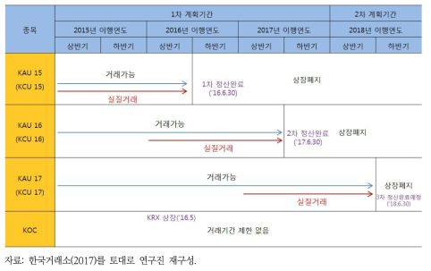 국내 배출권 종목별 거래가능 기간 및 실질거래