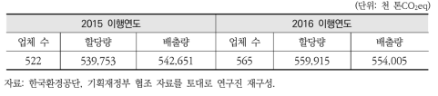 배출권거래제 1차 계획기간 할당량과 배출량 현황(2015, 2016)